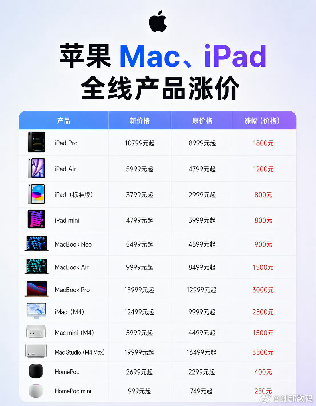 iPhone 18 Pro Max（256GB） 不会 10999 元甚至 11