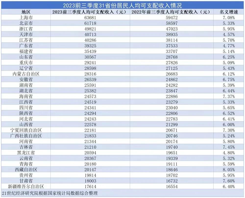 2023年前三季度31省份人均可支配收入排行榜出炉！看看哪个省份的人最有钱？
刚