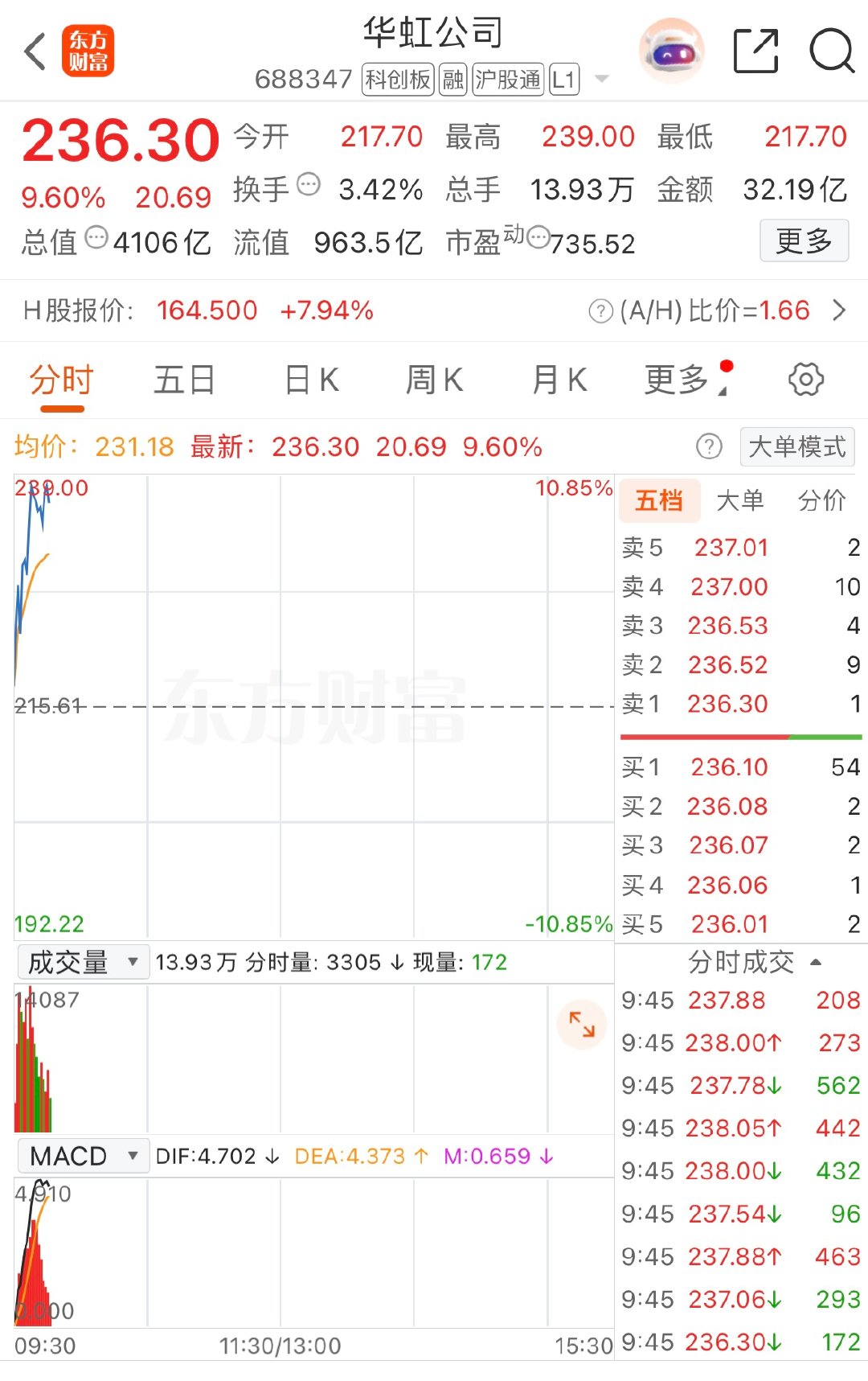 【芯片产业链回升，华虹公司涨超10%又创新高】5月28日，早盘芯片产业链震荡回升
