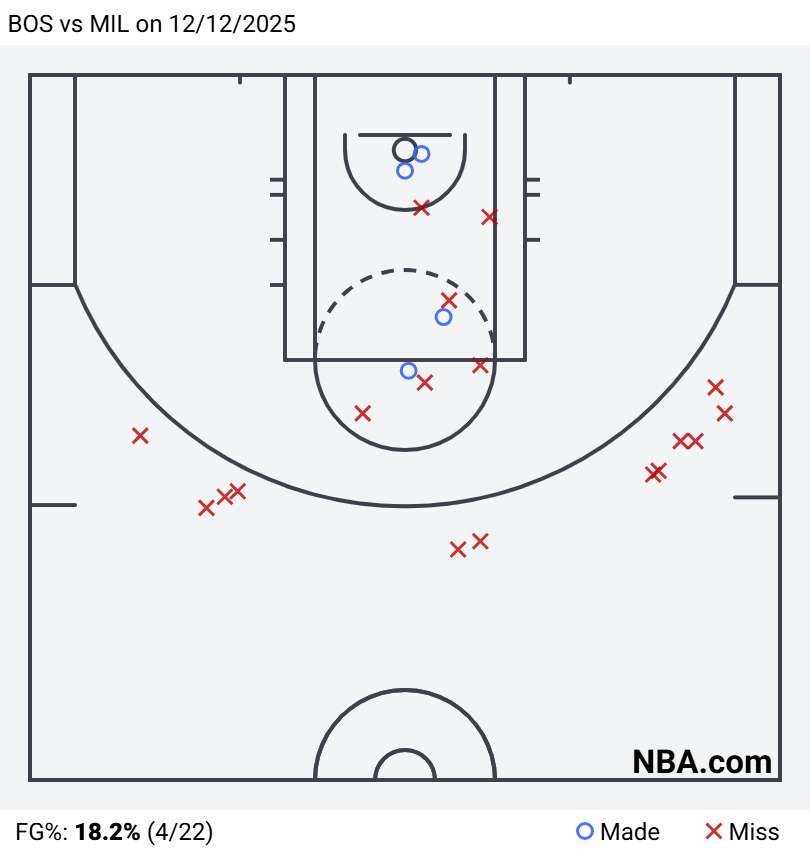 凯尔特人第三节单节三分12中0凯尔特人vs雄鹿NBA