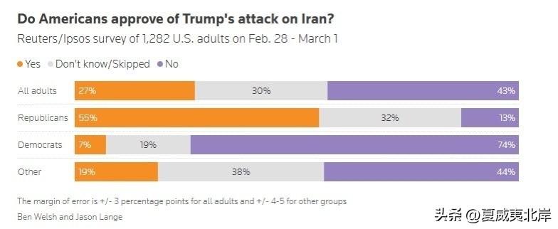 最新民调显示，仅有25%的美国人支持对伊朗发动攻击。