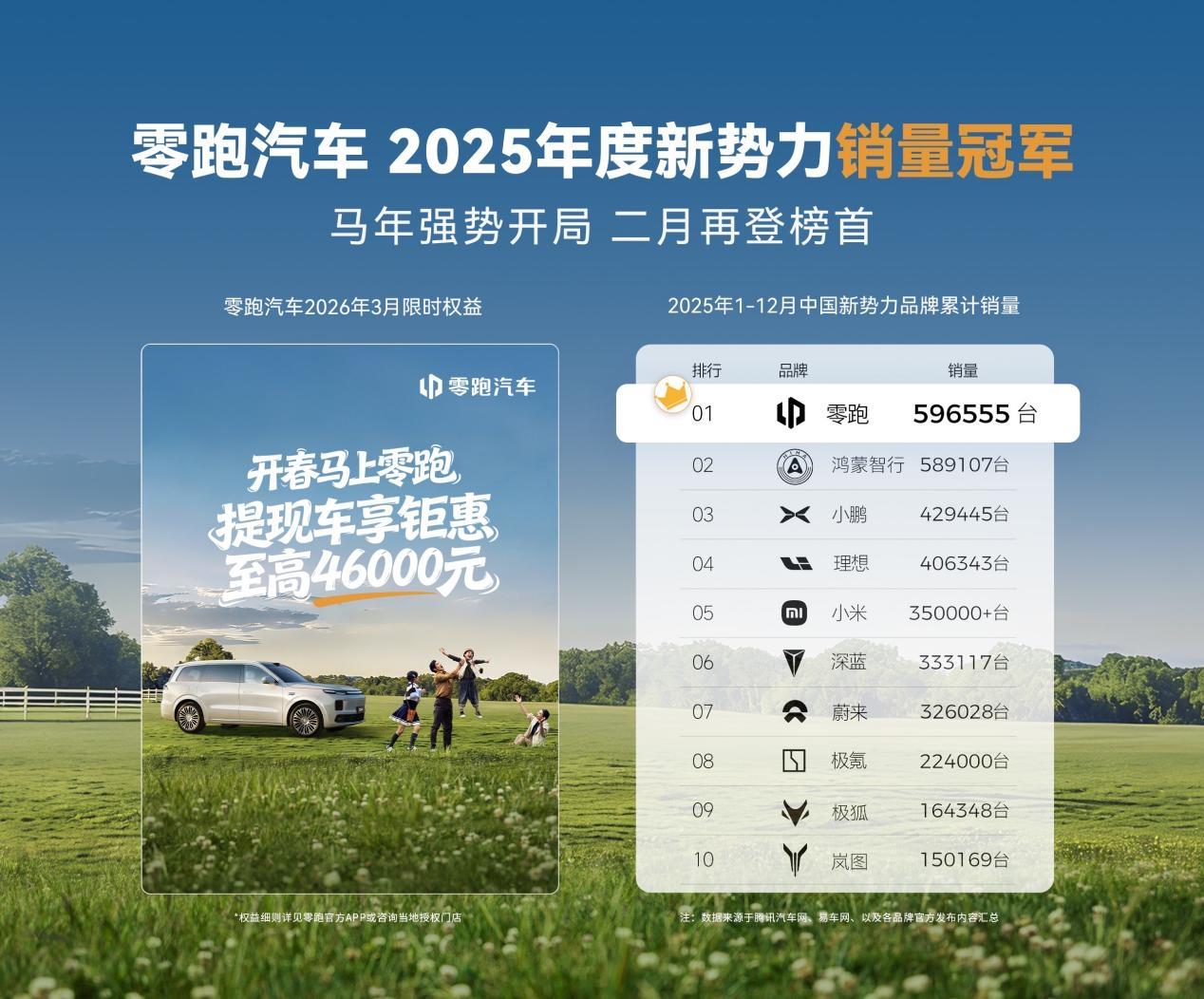 零跑登顶新势力单一品牌，4.6万权益+新车矩阵来袭。
 
零跑2月销量成绩单出炉