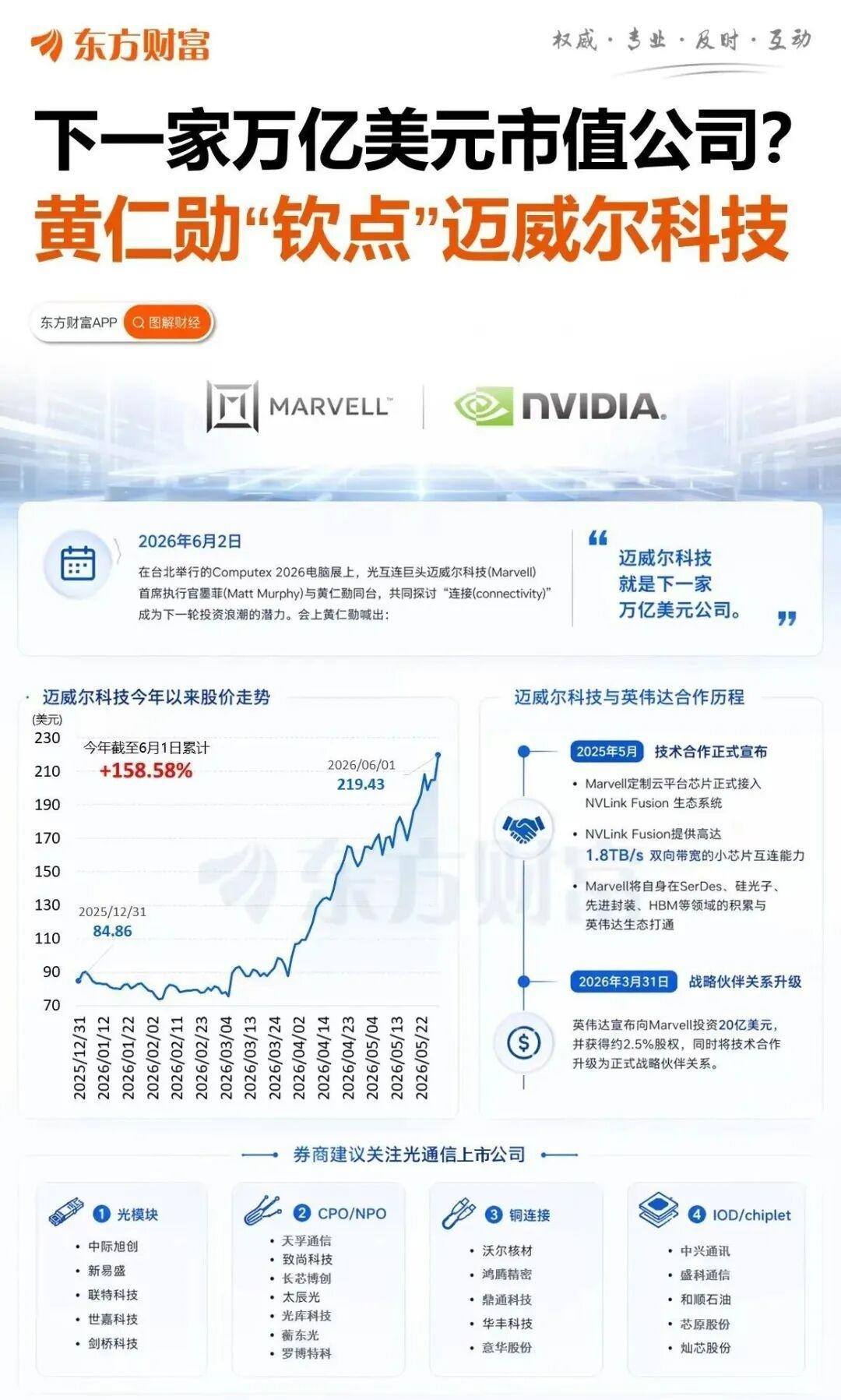下一家万亿美元市值公司?黄仁勋“钦点”迈威尔科技（东方财富） 