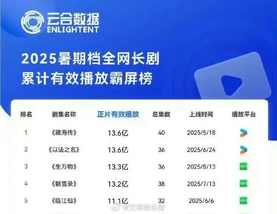 一个暑假过完了，肖战《藏海传》还是top1⃣️，什么实力不用我多说了吧[舔屏] 
