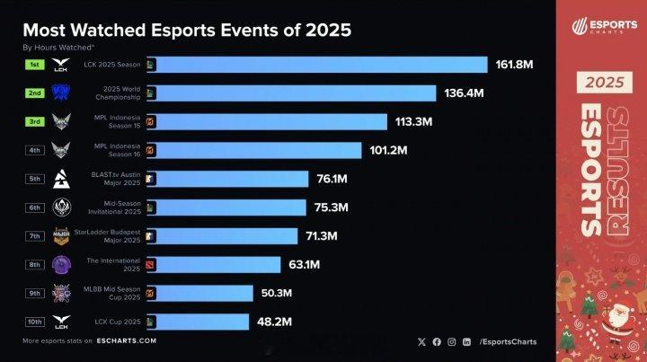 谁看LPL啊？！😂2025年观看量最多的电竞赛事：LCK与S赛稳居前二Espo