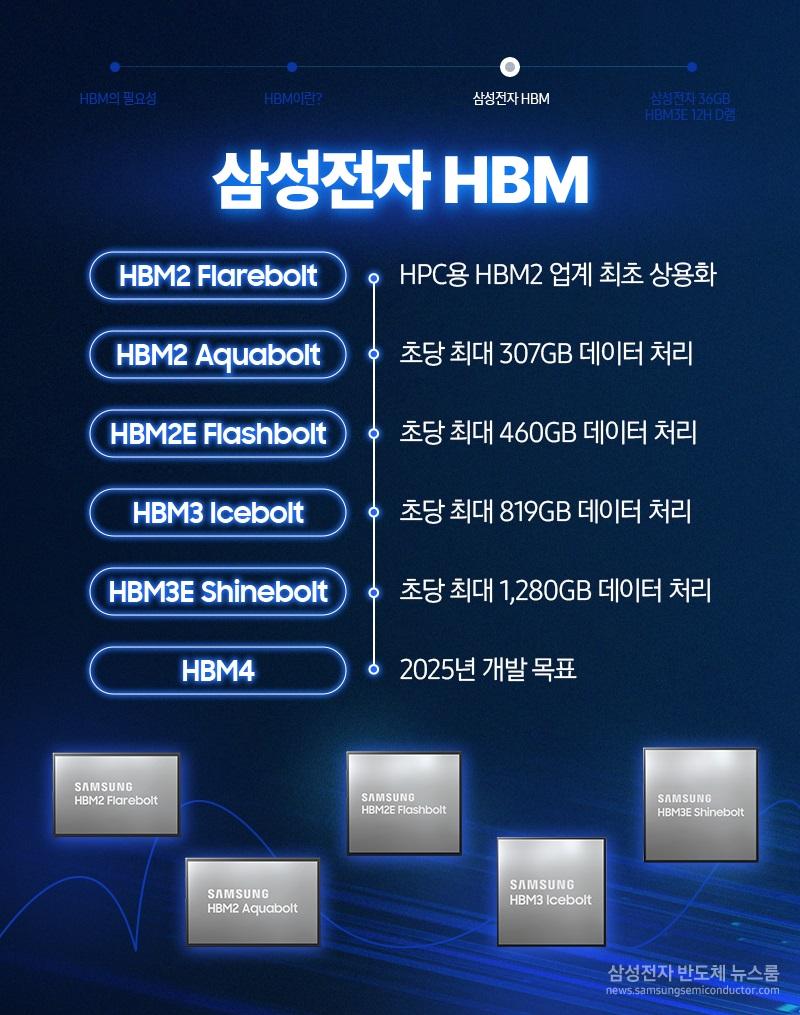 【三星HBM4计划2025年首次亮相】近日，三星电子产品高管介绍了三星在HBM的
