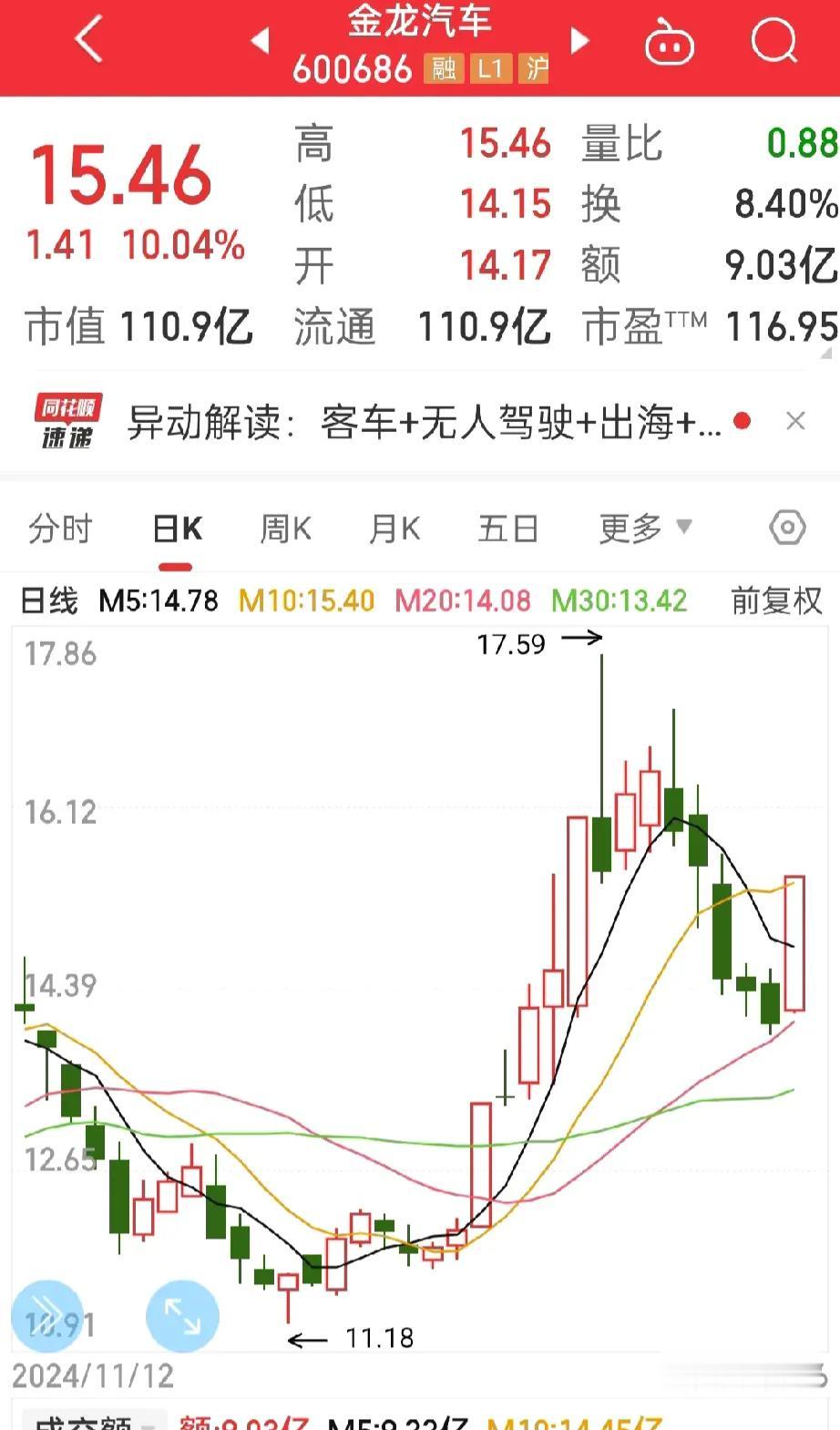 金龙汽车，
怎么又涨停了呀？看见这只股票涨停就非常的来气，成本14元上车的金龙汽