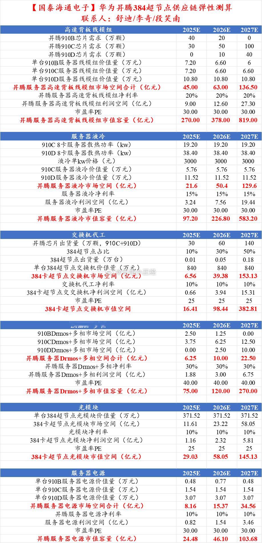 【国泰海通电子】华为昇腾384超节点供应链弹性测算昇腾384超节点获互联网客户订