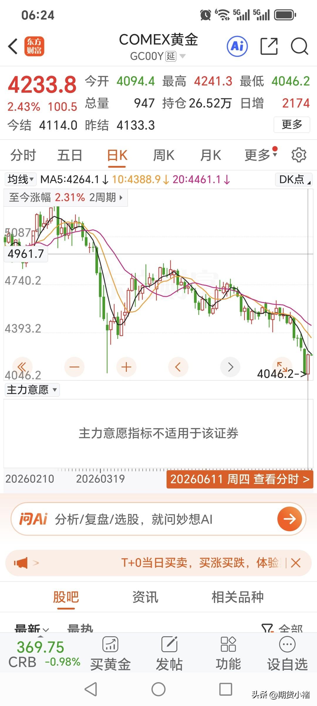 周四
国际金价止跌回升，
快速拉升，大幅上涨。
昨日国际金价
开盘价为4094.