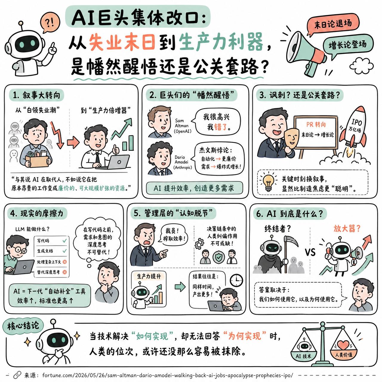【AI巨头集体改口：从失业末日到生产力利器，是幡然醒悟还是公关套路？】

快速阅