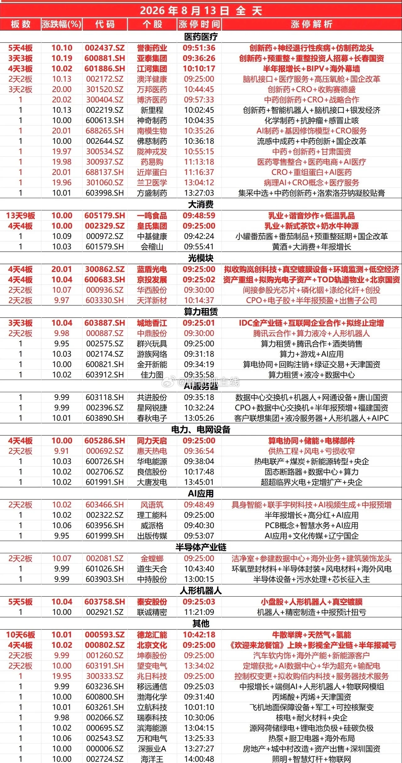8月13日全天涨停板 