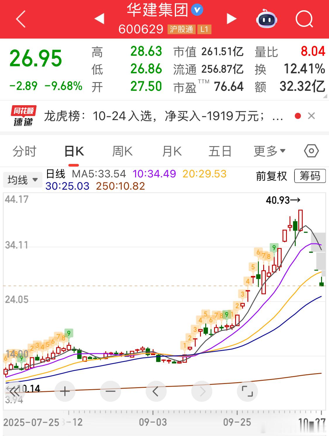 一个月3倍[二哈]腰斩只需要5天财经a股 ​​​