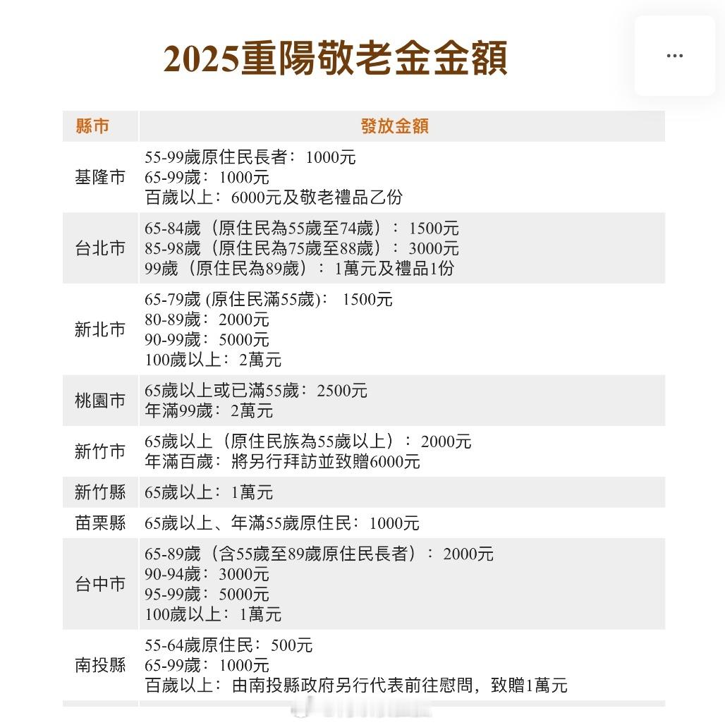 台湾长者别忘了领钱喔今年的重阳节落在10月29日每年这个时候台湾各县市都会发放重