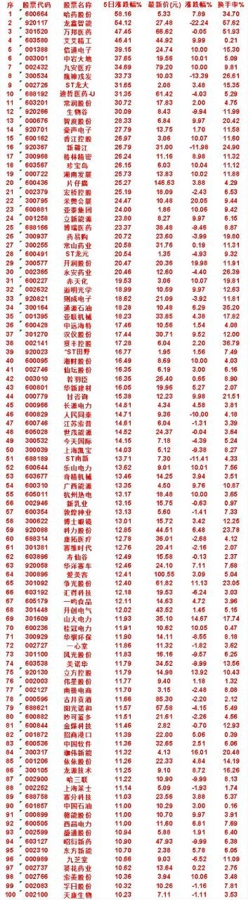 本周，整个市场“涨幅最多”的50名单汇总一览哈药股份：5日涨跌幅 58.16%，