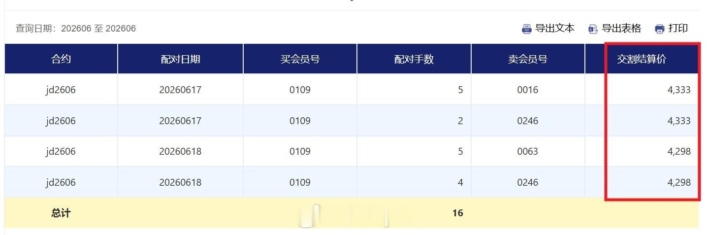6月17日鸡蛋期货车板交割7手，交割结算价4333元/500千克；其中北京顺鑫石