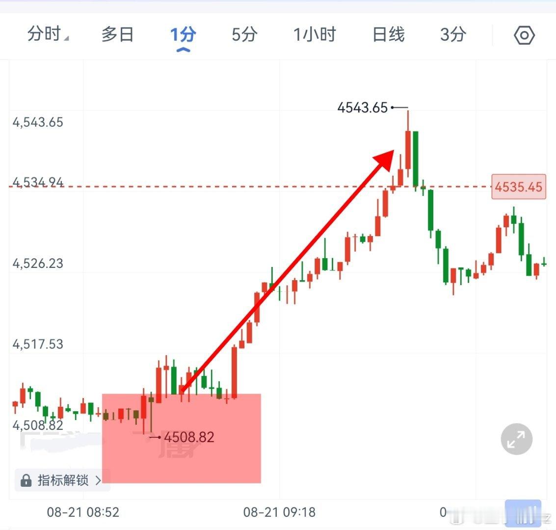 黄金 黄金早间丝路如剧本完美演绎“4508-4543”哆“4543-4518”箜
