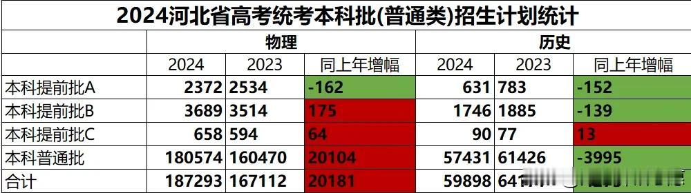 2024年普通类物理组扩招了！！！
2024年河北物理组招生计划增加20181人