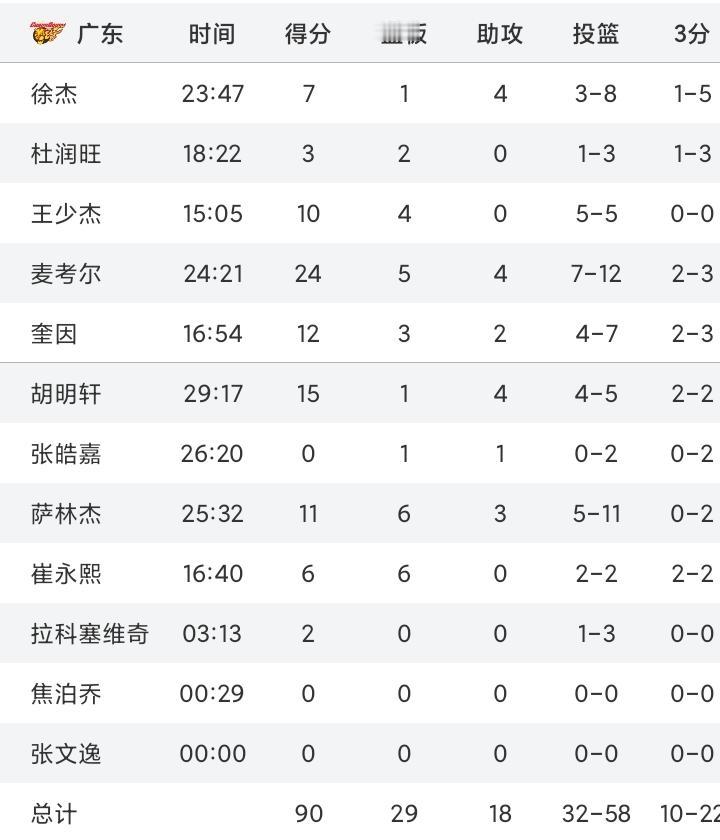 没爆冷！广东男篮大比分2-1淘汰广州队晋级8强。
G3，回到主场的广东队小遇挑战