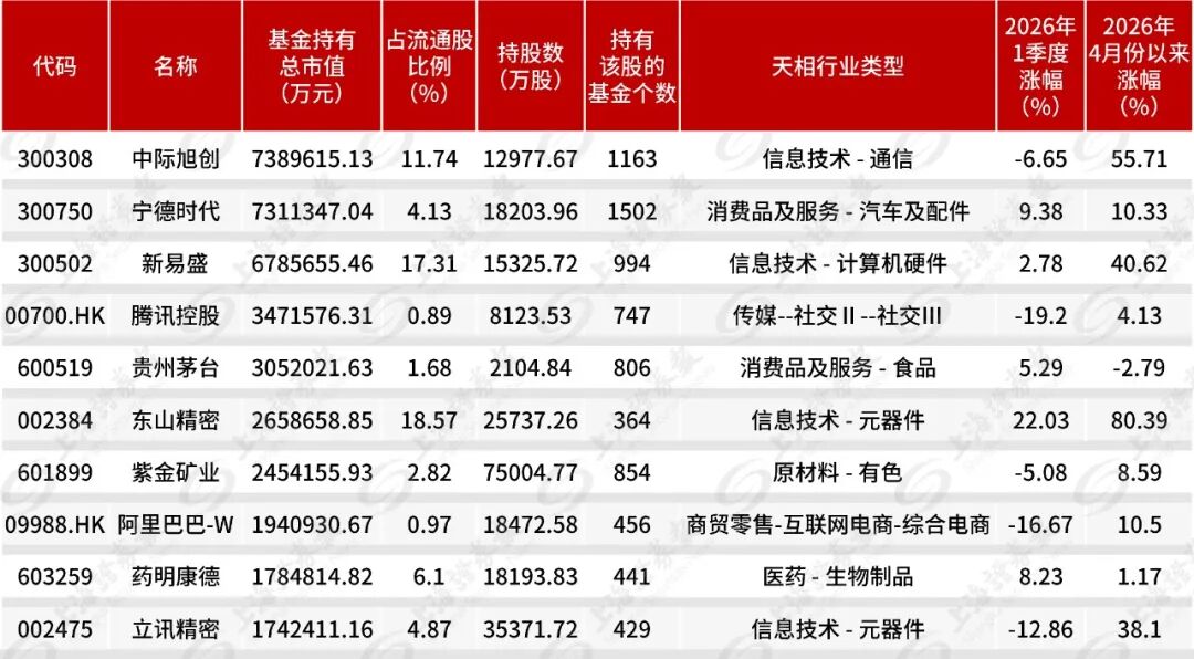 厉害！公募重仓股，本月涨超80%