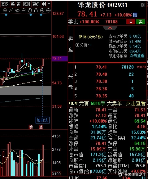 今天实盘合作玩家也做了一些切换，切换$锋龙股份 sz002931$ 暂时来说还是
