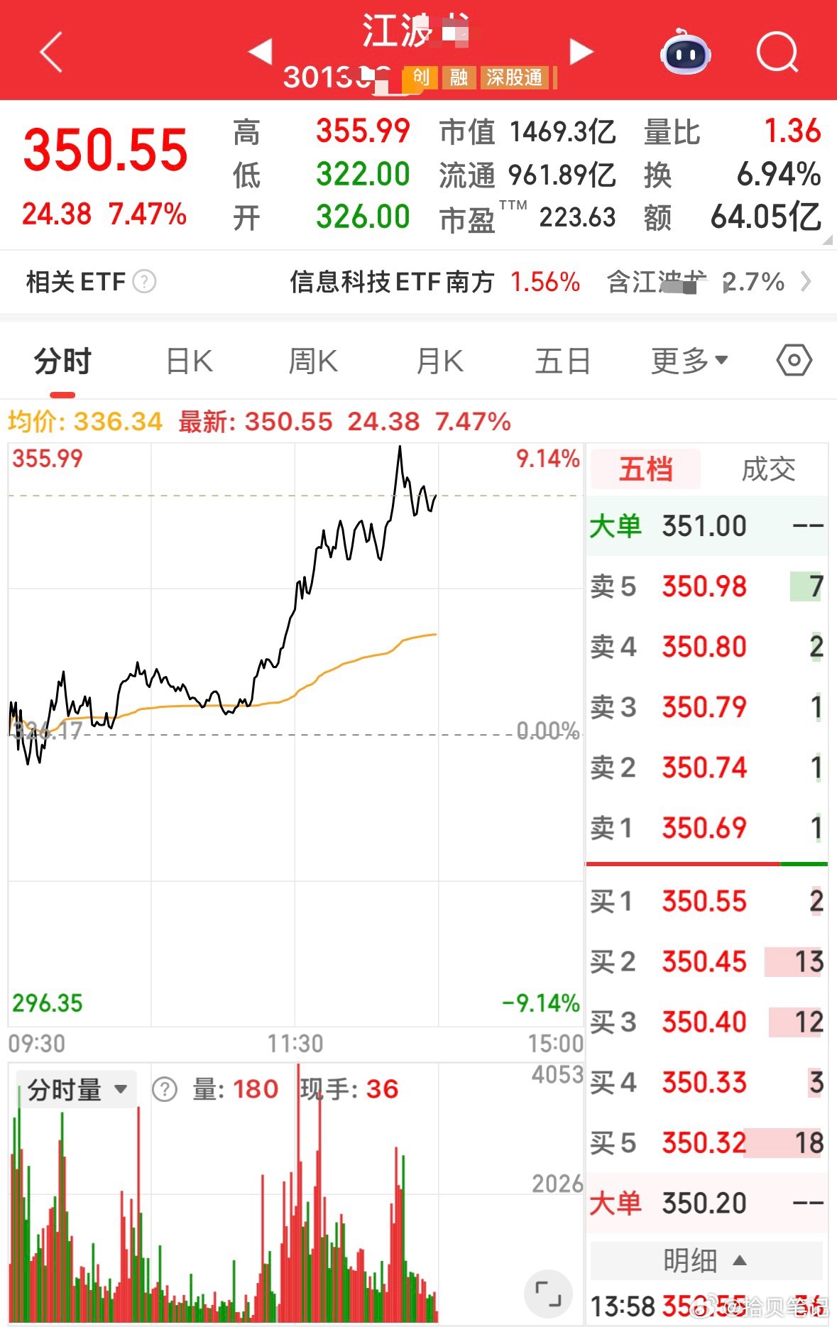 话说今天不是大跌吗？下午打开手机一看，老贝的私房菜直接起飞🚀恭喜圈内的铁子们收