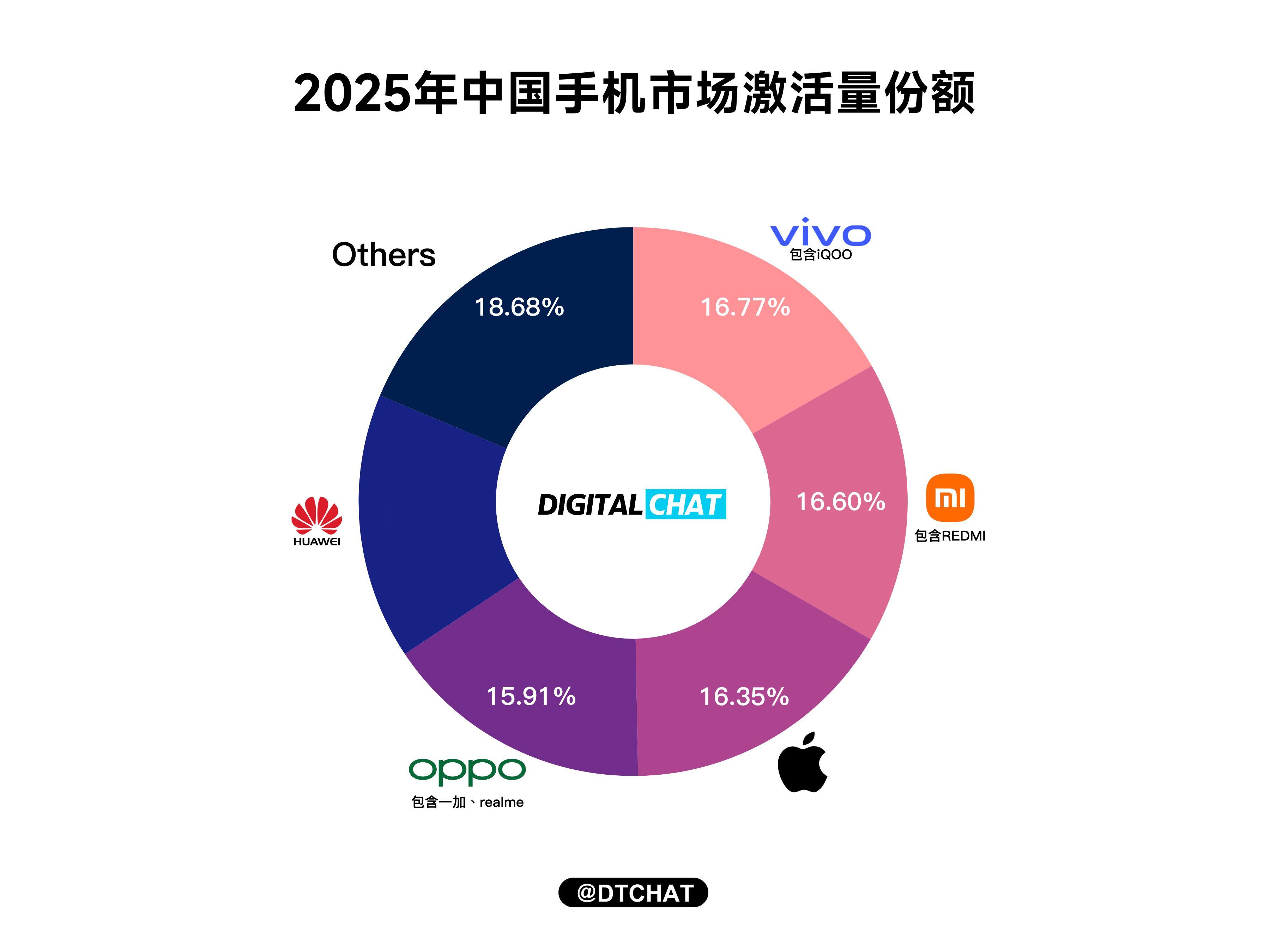 翻了翻2025年国内智能手机市场激活量数据，发现了挺有意思的格局，排在前三的vi