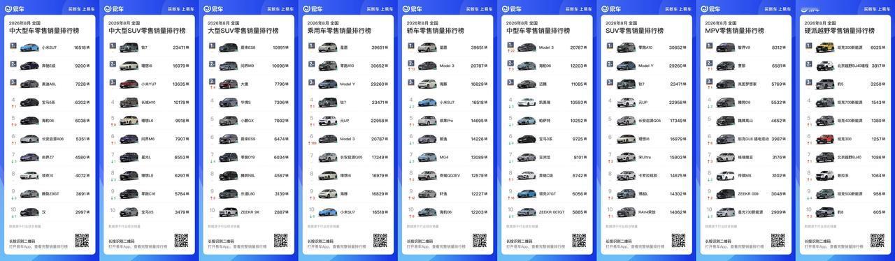 8月汽车零售量出来了，吉利星愿依然是全品类无定语的销冠。

中大型轿车市场，小米