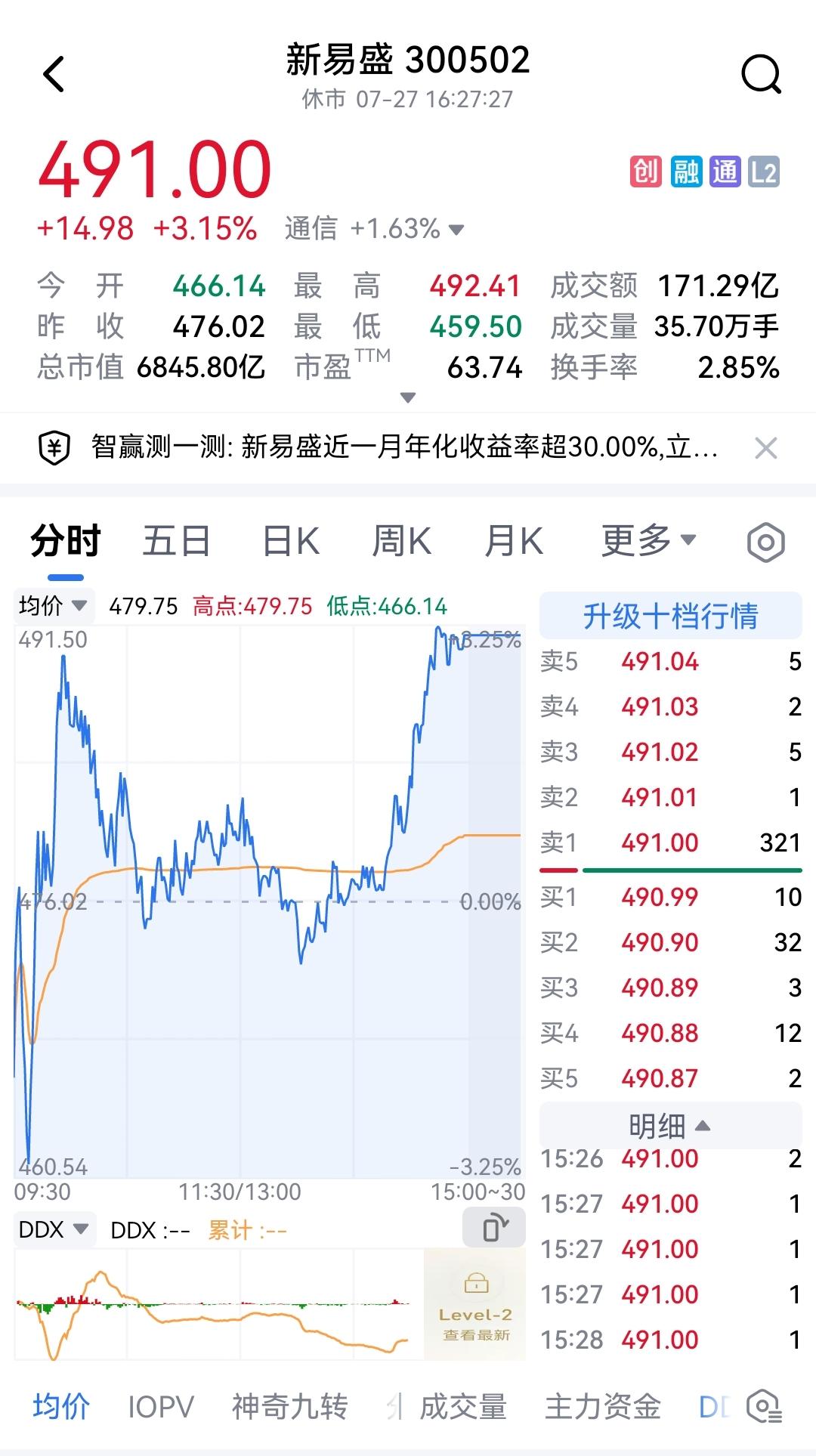 仅200多股下跌！今天，大盘各指数如大家所盼大涨，沪指涨1%多，创指更是涨3%多