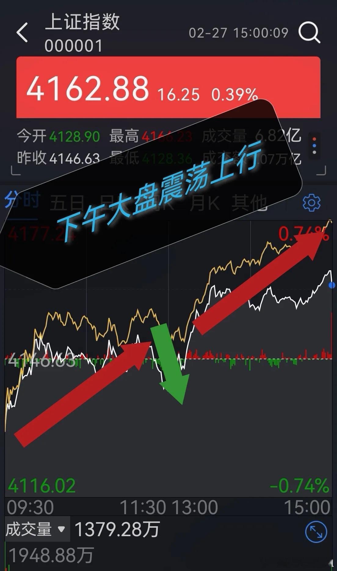 今天大盘上午震荡前行，下午开盘10分钟左右，大盘快速发力，指数也快速翻红，很多股