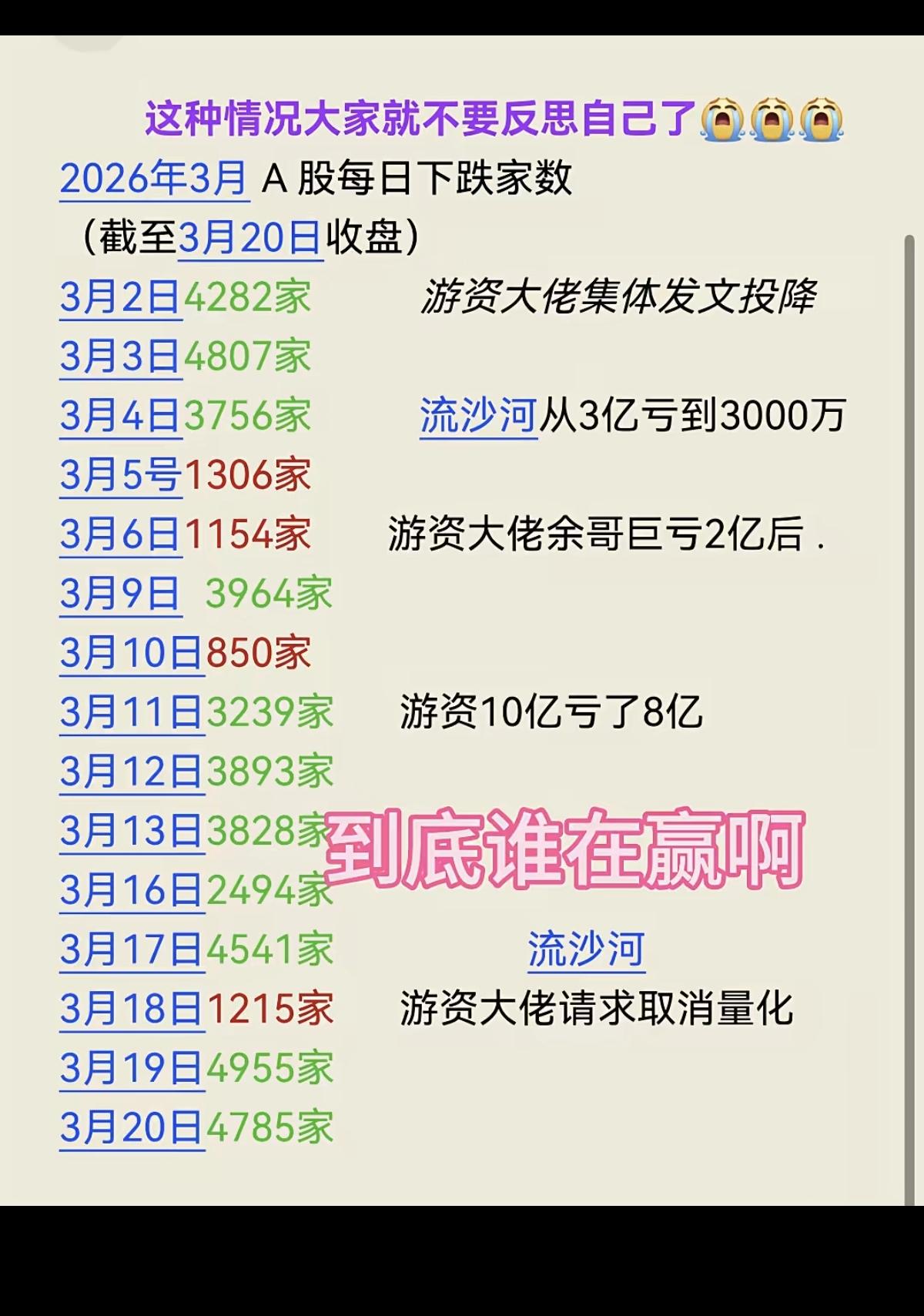 3月份：A股 涨跌家数 统计表！

游资大佬们都发文投降了！
高频量化，机器人炒