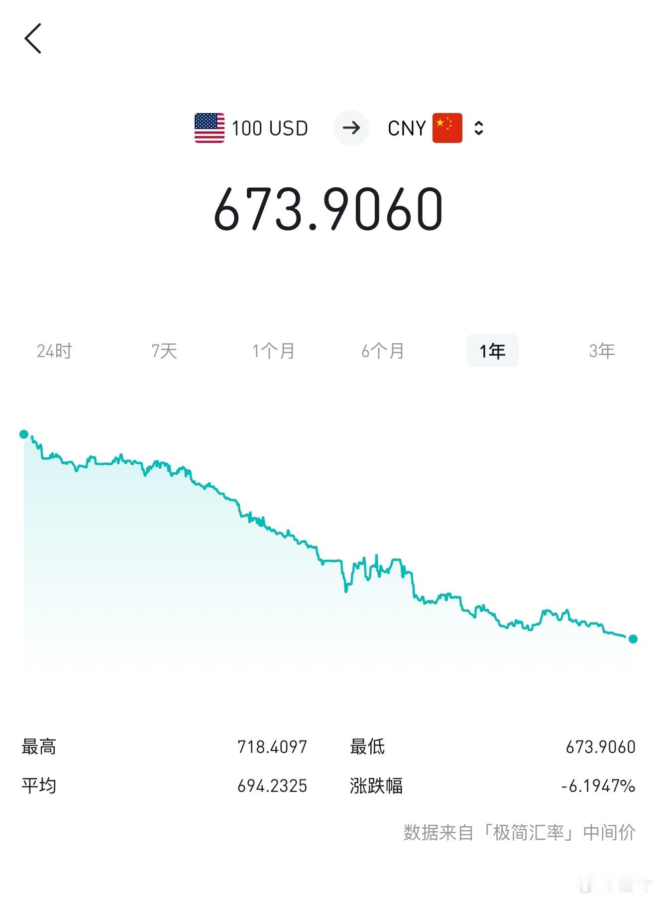美元对人民币已经跌破6.74了～我6.93换的那些真是亏了。