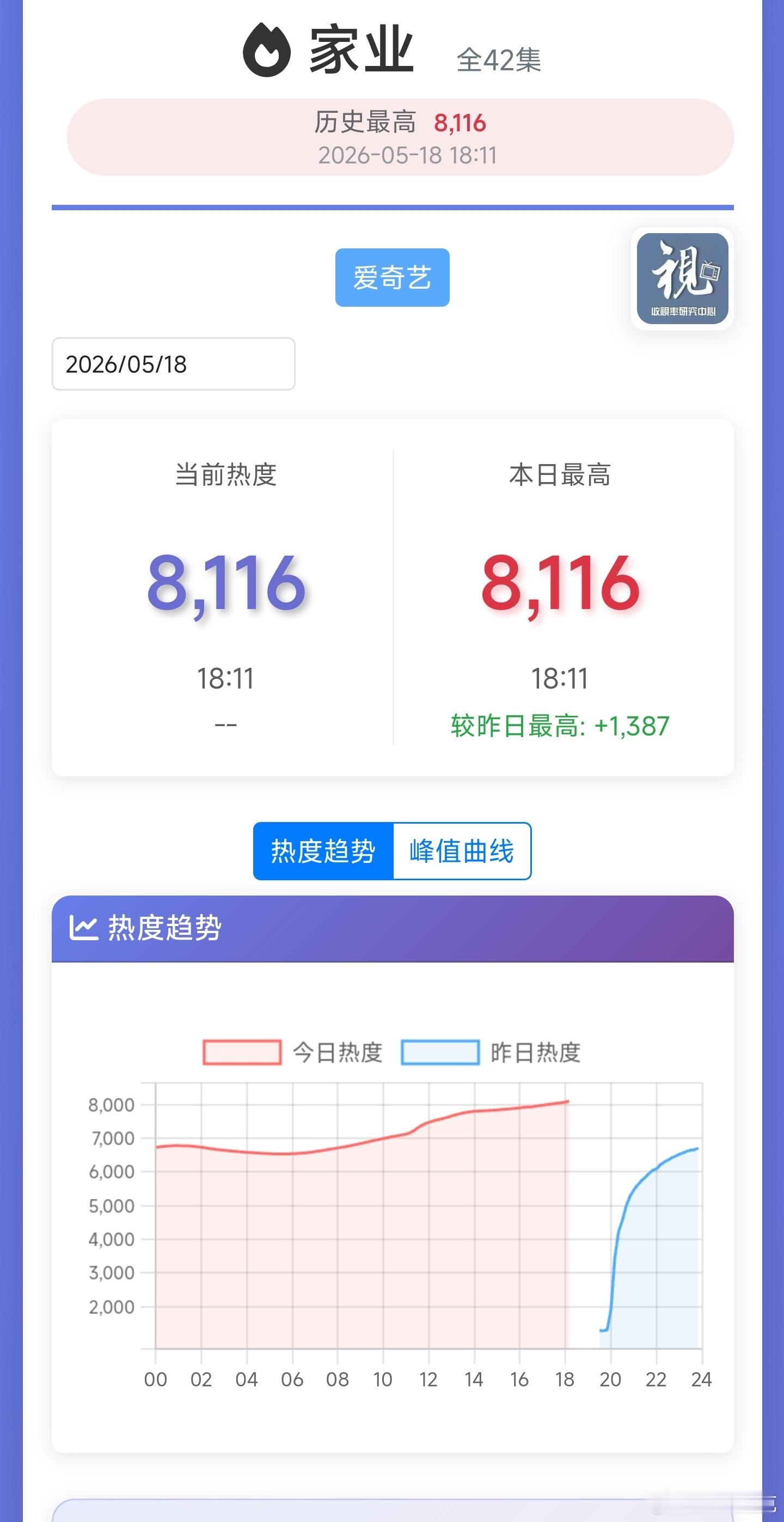 家业 热度破8100了