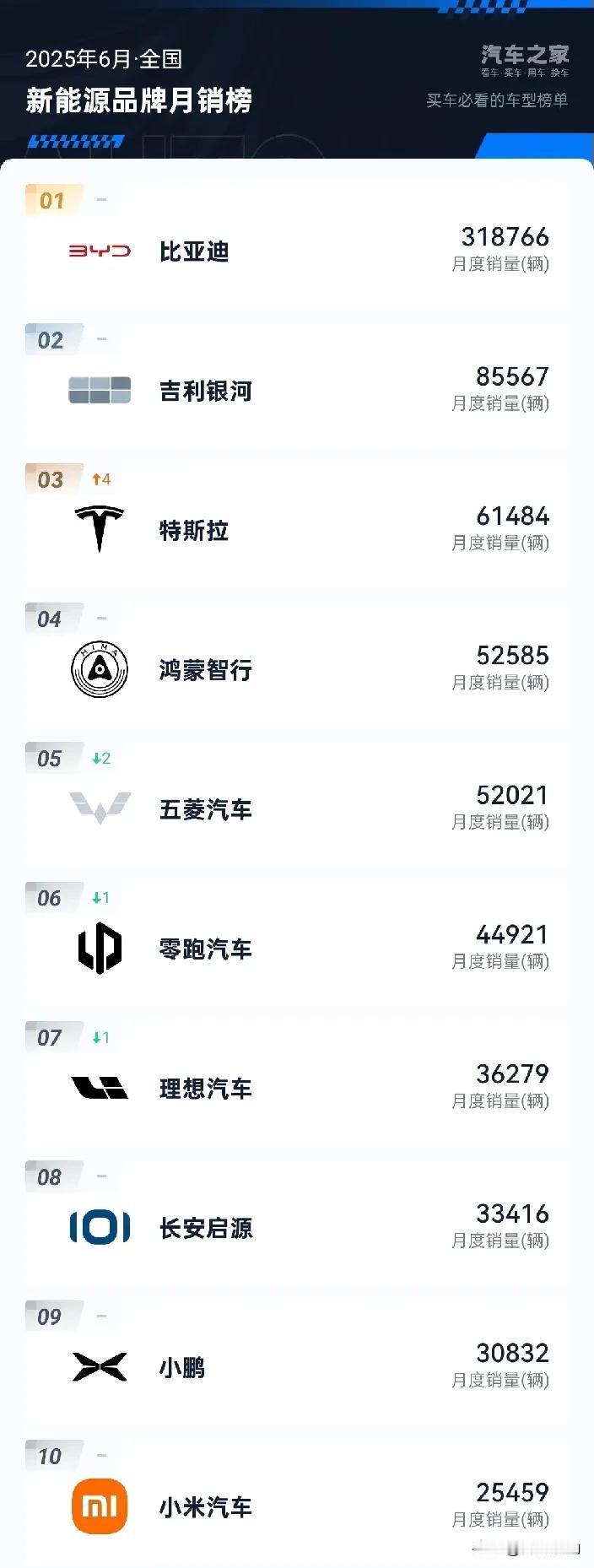 纳米06从5月27日上市至6月底，短短35天销量达成5693台，彰显出其在A0级