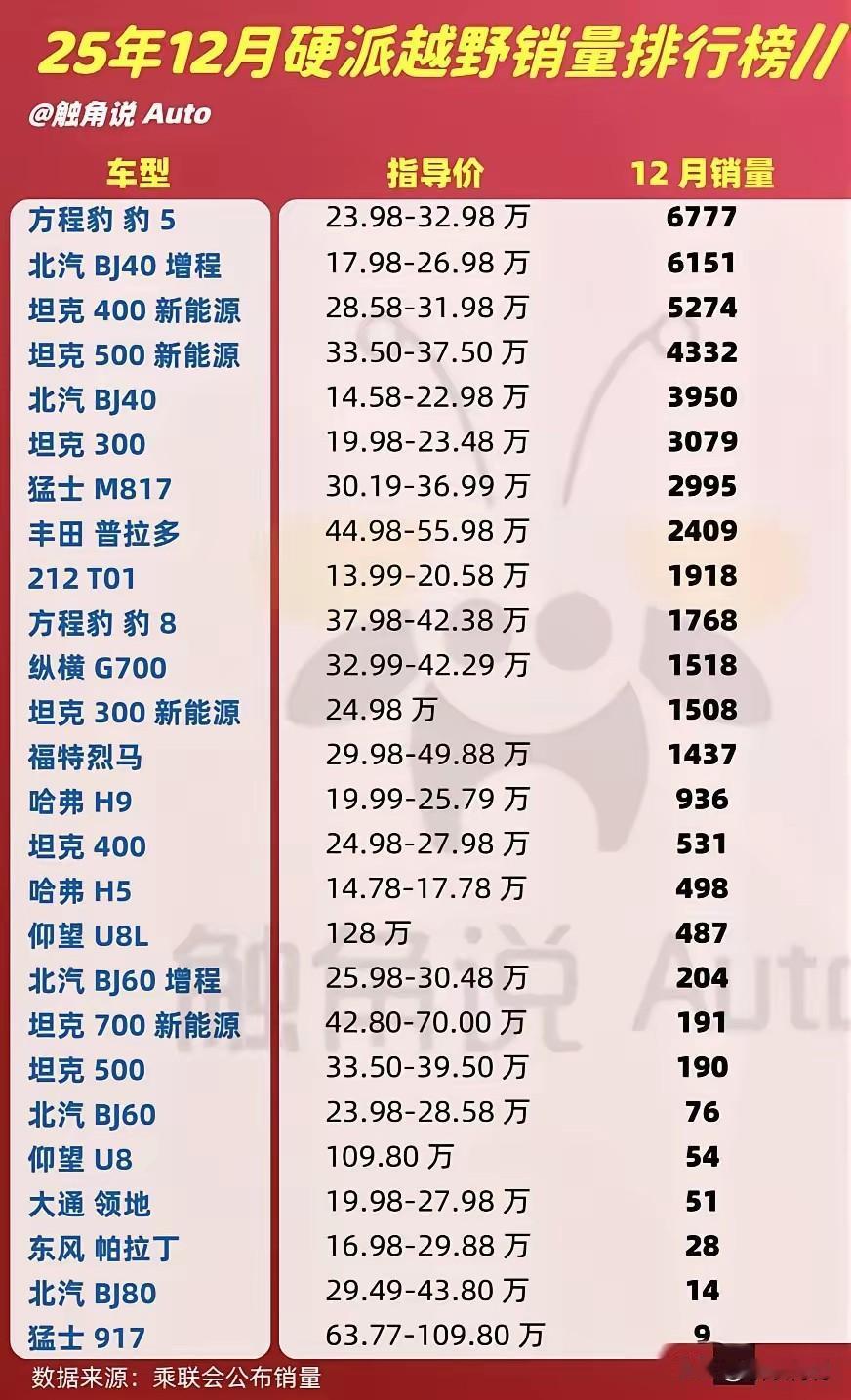 猛士917和猛士817这兄弟两个销量差距有点大啊！

看看硬派越野2025年12