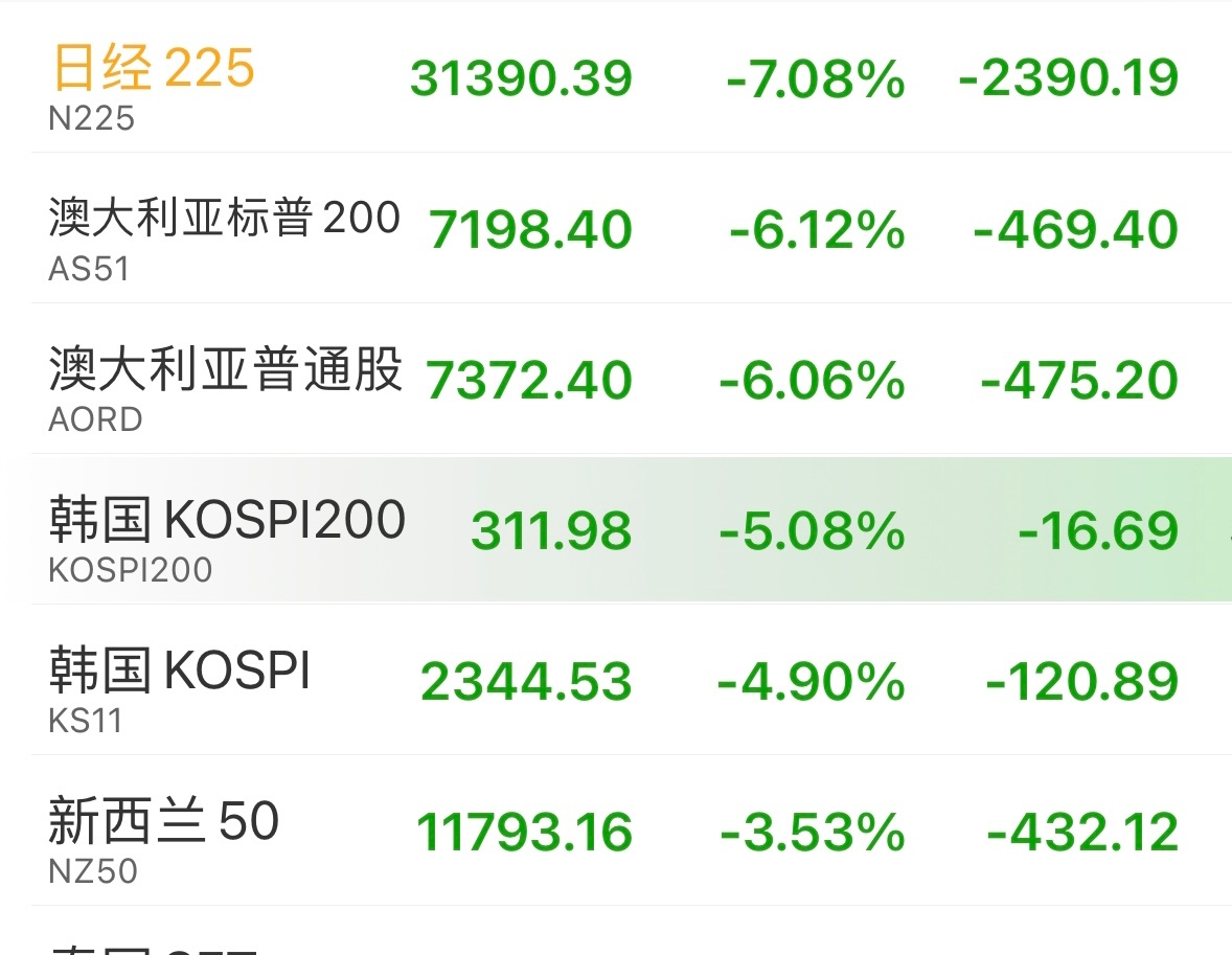A股 今日A股怎么走？日本韩国等亚太市场大幅下跌，我们开盘低开后能高走吗？你们今