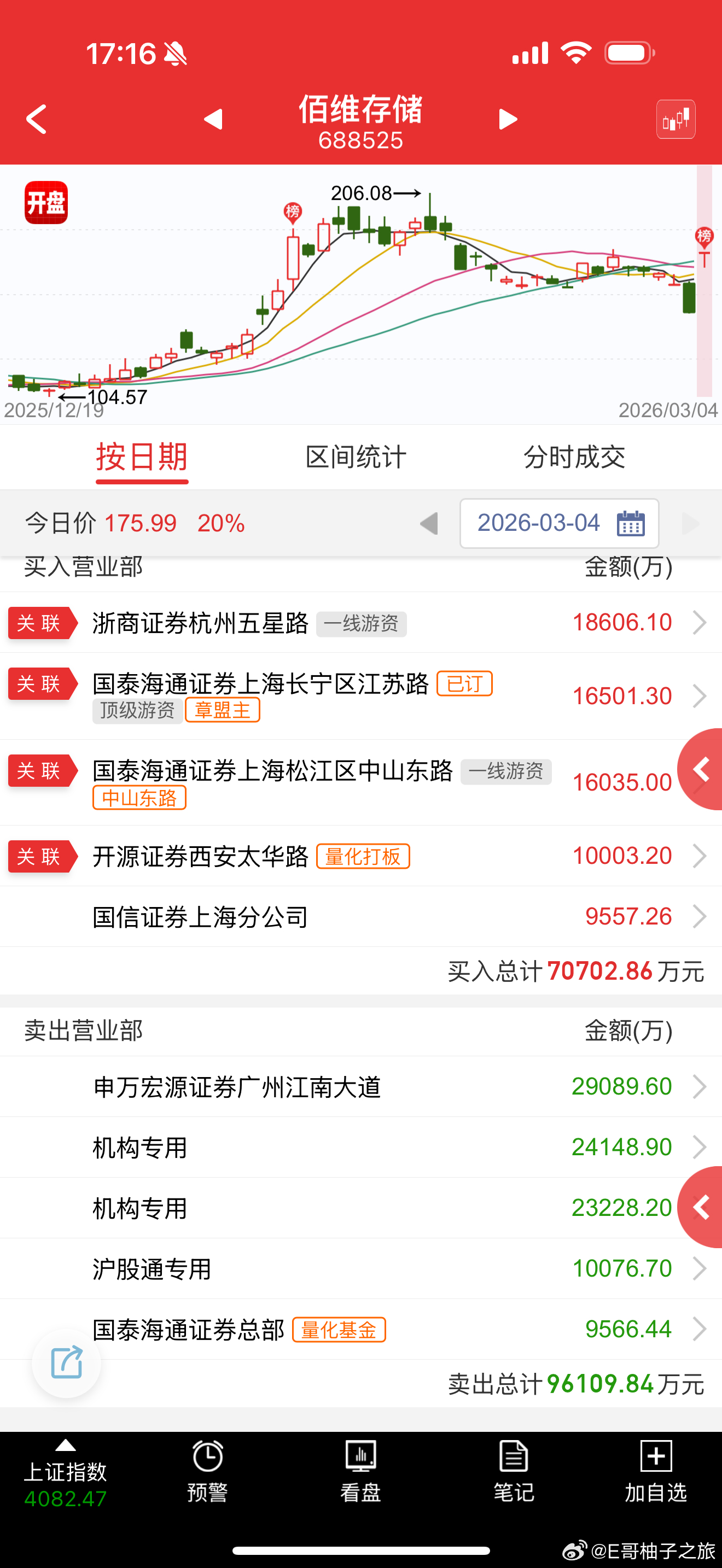 佰维存储 sh688525[股票] 存储核心，又全部是量化和五星路，真不想格局，