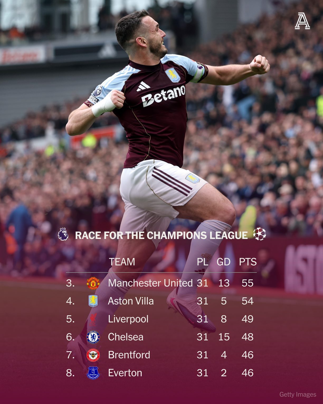 最新积分榜争英超