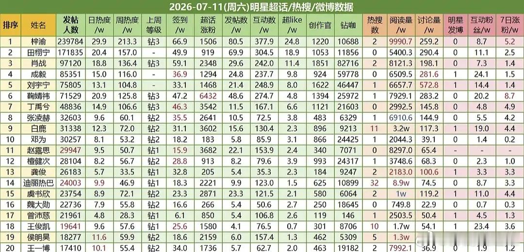 超话前20 你们认可吗 