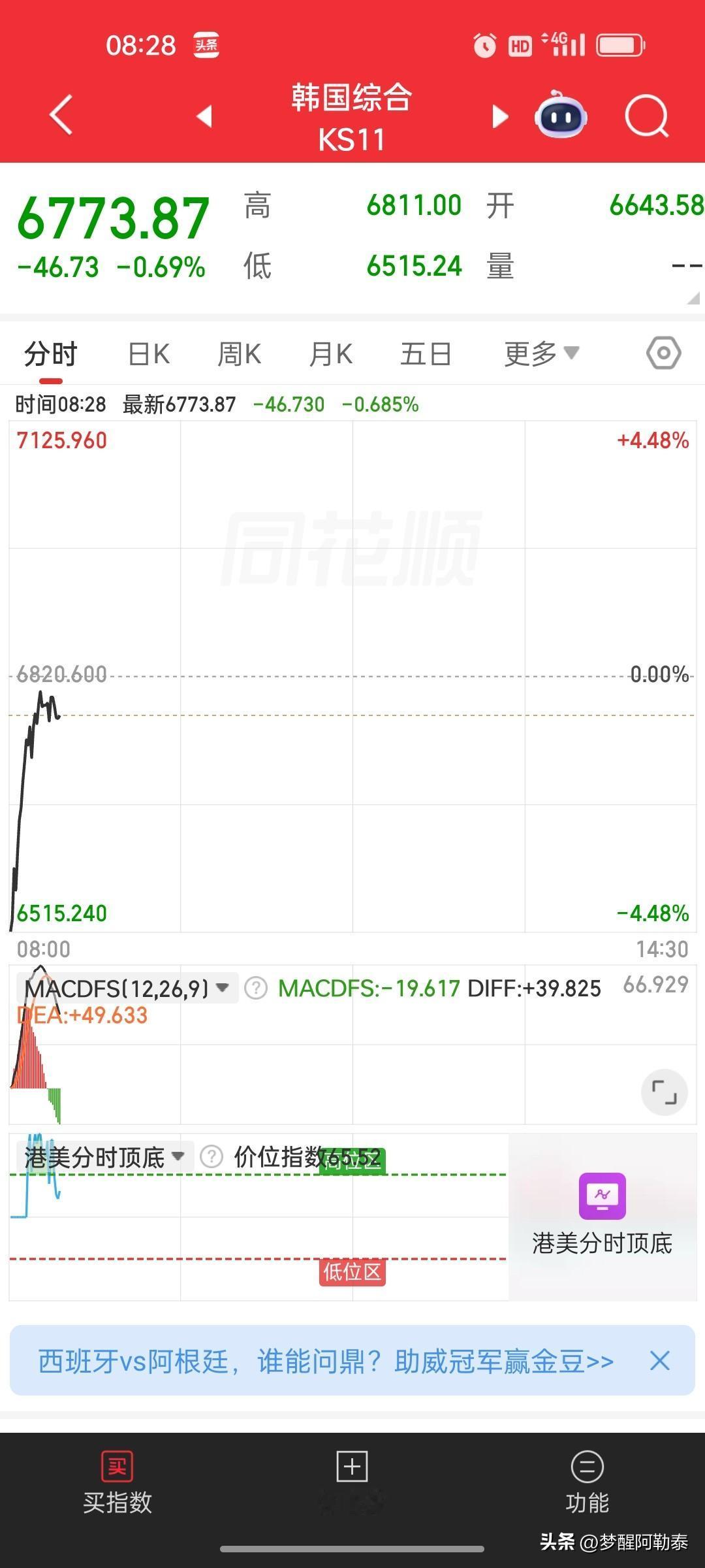 韩国股市惊天深V！低开4%到几乎翻红，全球半导体要喘口气了？

今天亚洲盘面最惊