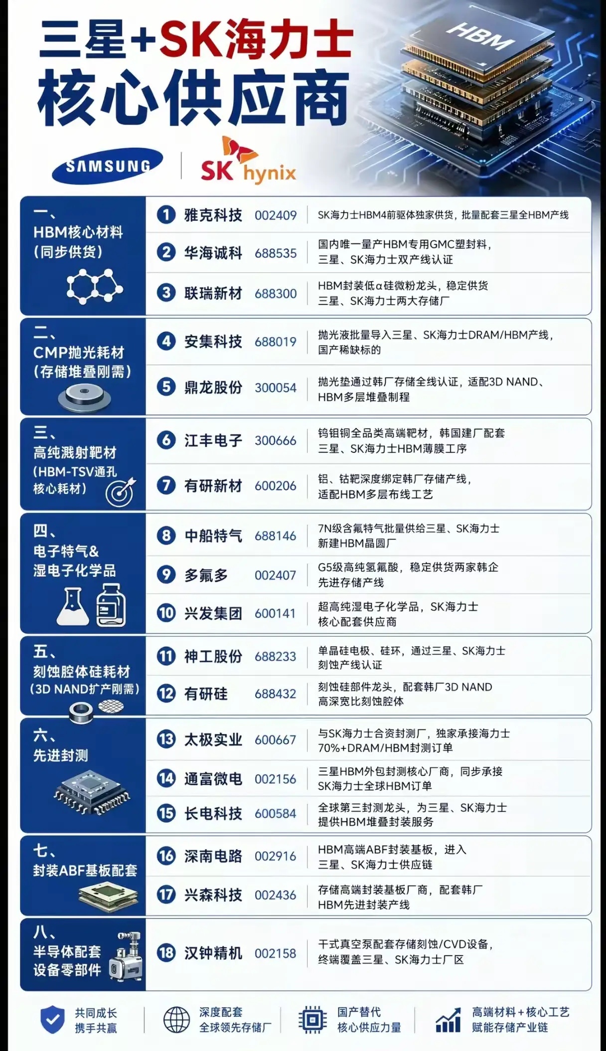 🔥三星+SK海力士核心供应商全梳理！18家A股公司深度绑定全球存储巨头🔥随着