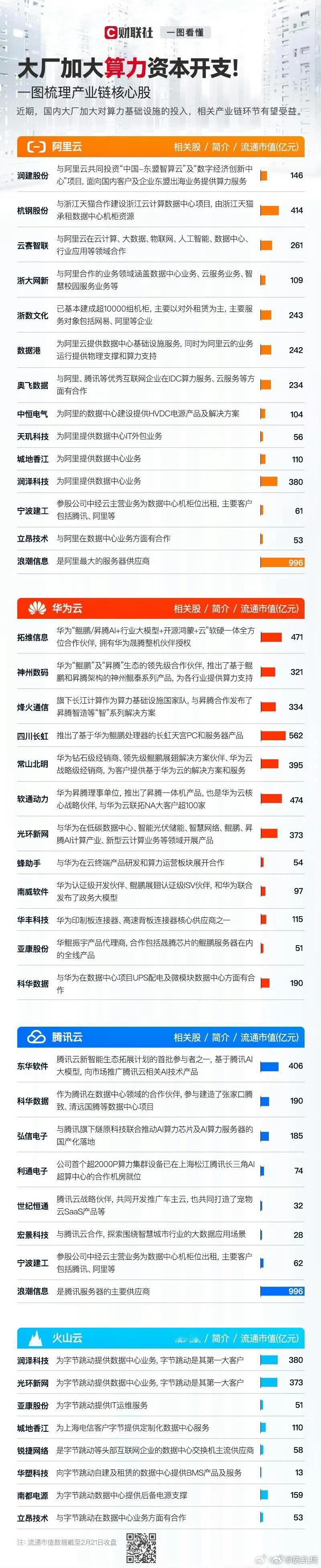 各大厂计划增加算力开支，周五阿里美股大涨14.56%，下周算力可能会逆袭，期待…