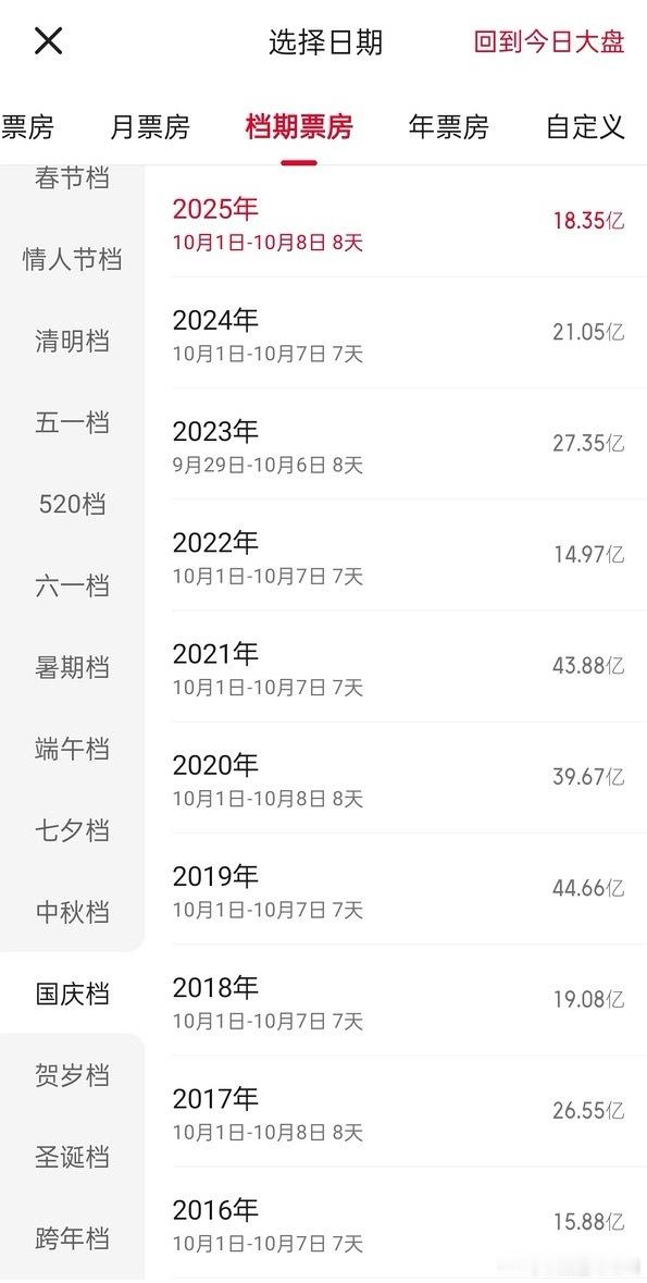 今年国庆档的票房是2017-至今最低的 （2022年是yq ​​​