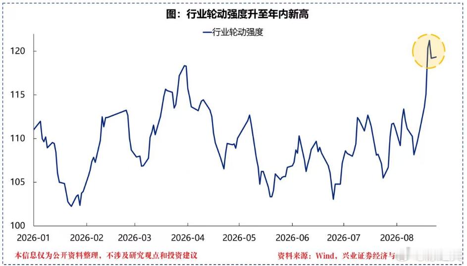 行业轮动强度升至年内新高！当行业轮动速度收敛、轮动强度指标下行时，则意味着市场聚