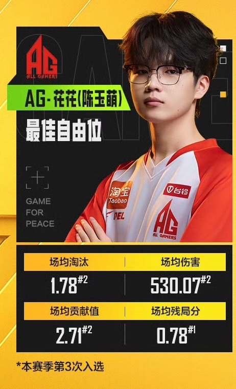 三周入选最佳阵容，AG花花用实力续写精彩，恭喜再度加冕AG花花四周三进最佳阵容P