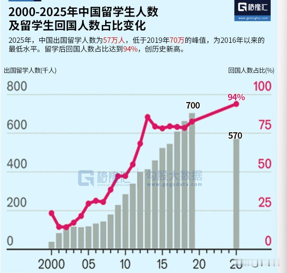 很多精英觉得国内好工作越来越卷，也和这些年国外回来的精英越来越多了有关。
这是机