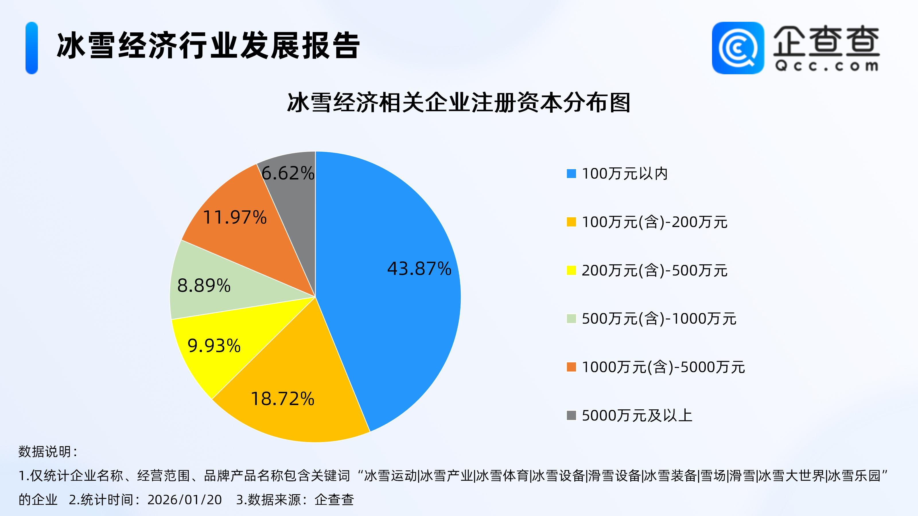冰雪产业跻身万亿赛道！冰雪经济相关企业连续三年注册量超2000家