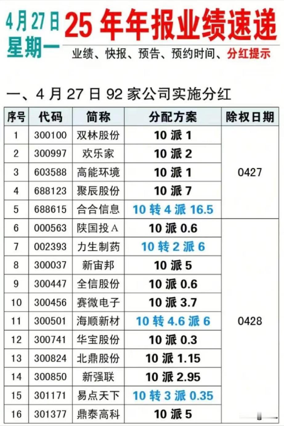 4月下旬A股分红盛宴开启！33家上市公司分红方案全景梳理！

本次梳理的33家A
