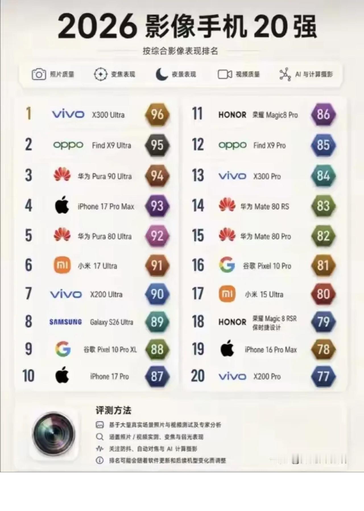 都说影像旗舰榜是蓝绿厂和华为的独角戏，荣耀Magic8 Pro偏要掀桌子。86分