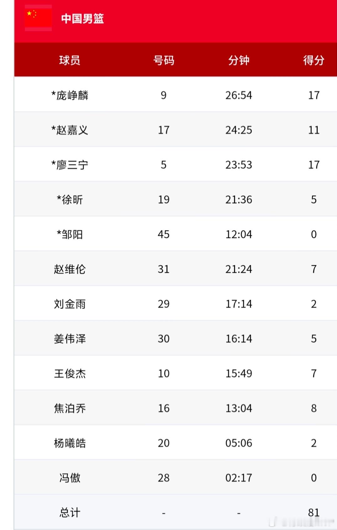 中国男篮本场练兵意味比上一场更明显，王俊杰只打了15分46秒，球队依旧长时间领先