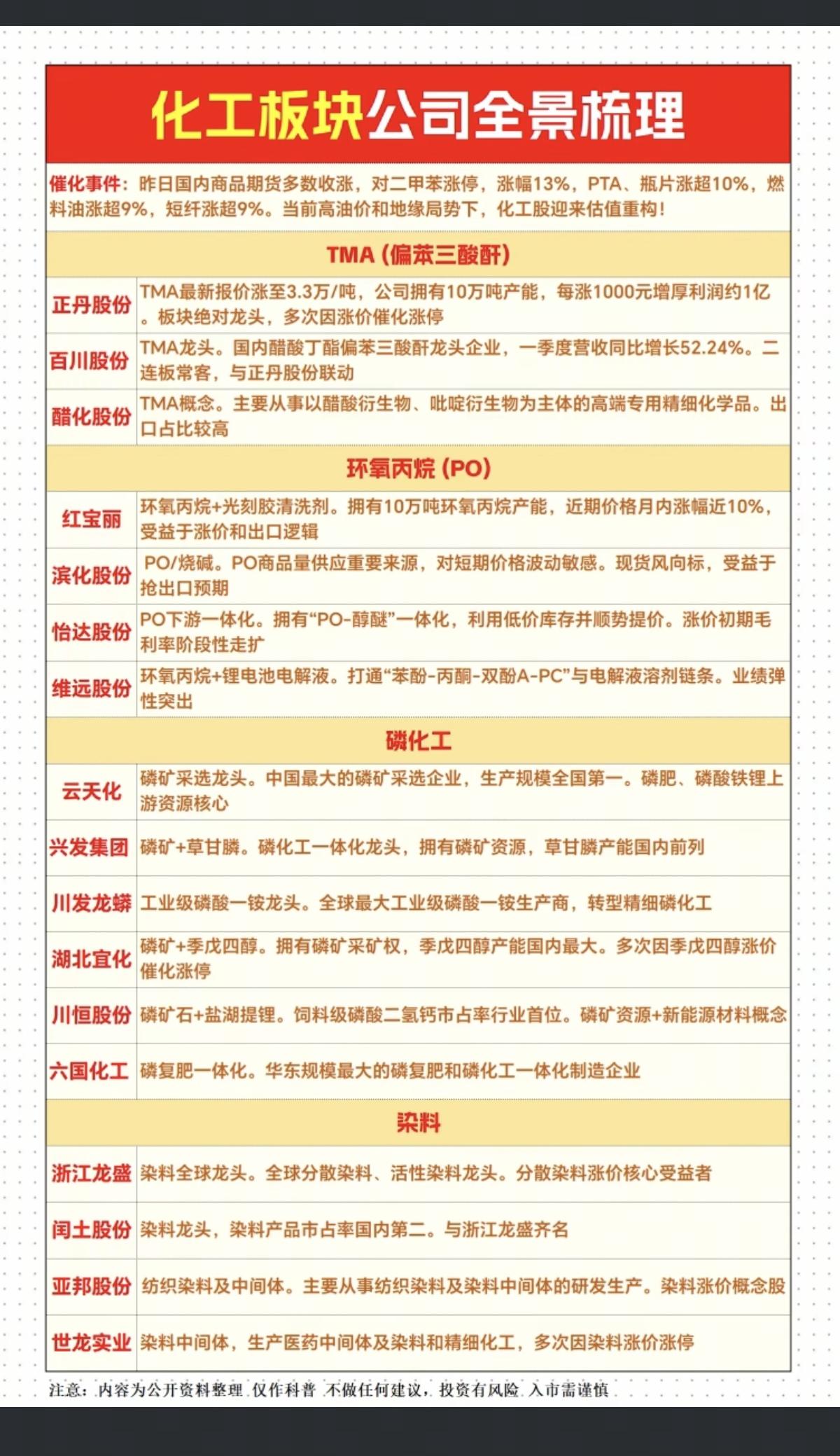 化工板块逆势大涨！涨价题材+供应紧缺
相关化工产业链——全景梳理！

1.TMA